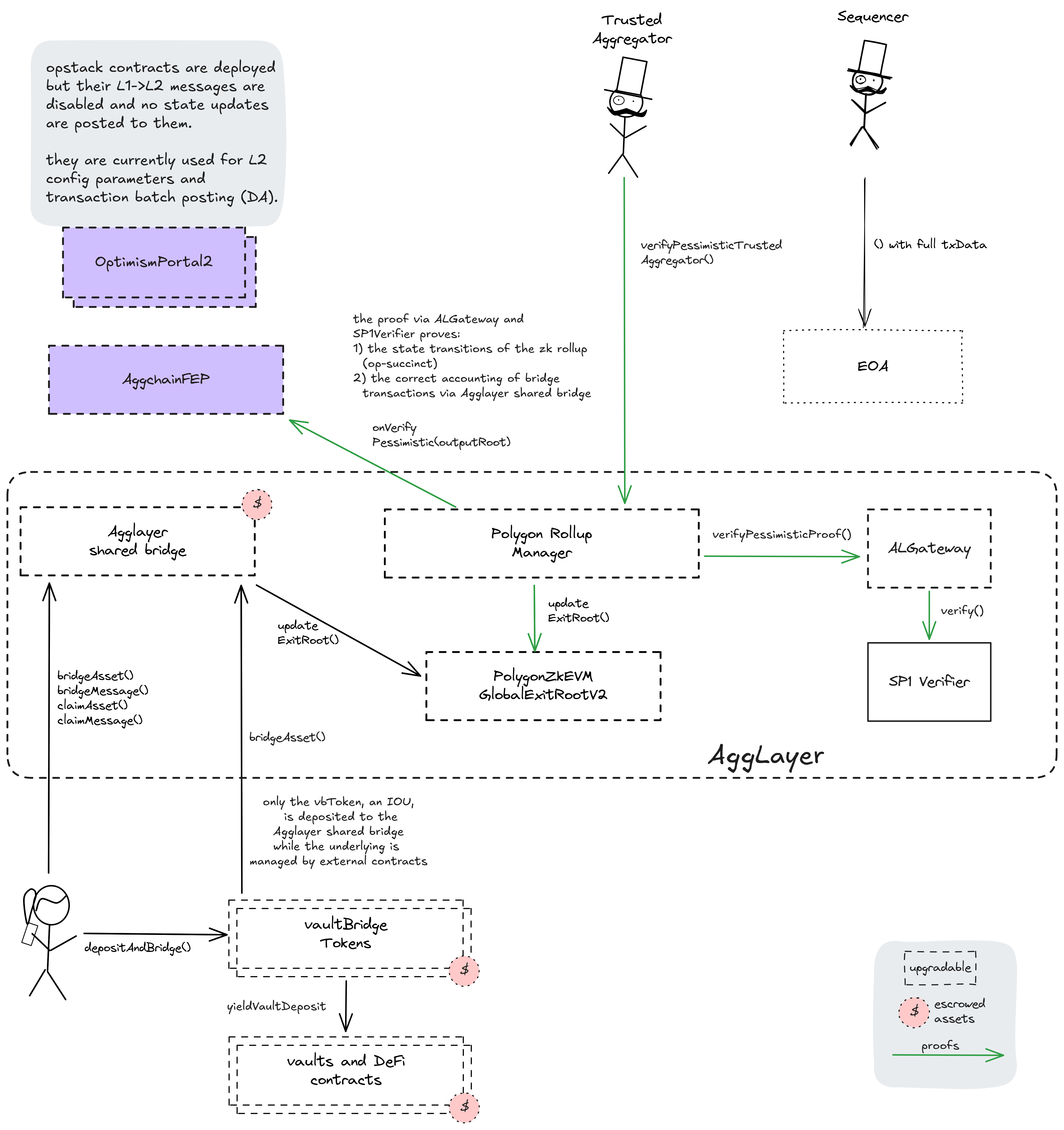 A diagram of the smart contract architecture